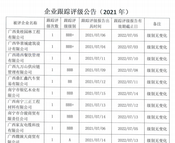 企业跟踪评级公告（2021）
