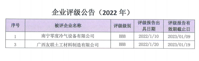 企业信用评级公告（2022年）